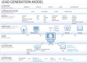 Lead Generation Model