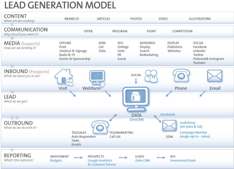 What is a Lead Generation Model?